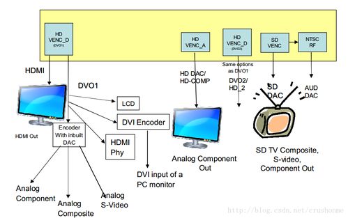嵌入式驅(qū)動(dòng)開(kāi)發(fā)與人工智能基礎(chǔ)軟件開(kāi)發(fā) 以傳感器接口與視頻輸出為例